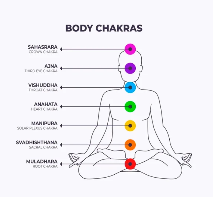 7-chakras-energy-centers-focal-points-in-human-body-hindupad